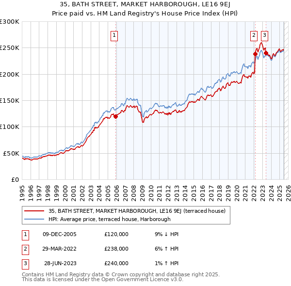 35, BATH STREET, MARKET HARBOROUGH, LE16 9EJ: Price paid vs HM Land Registry's House Price Index