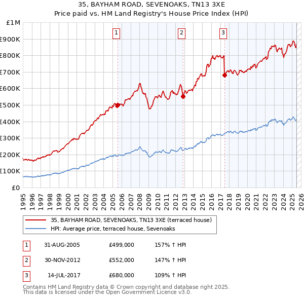 35, BAYHAM ROAD, SEVENOAKS, TN13 3XE: Price paid vs HM Land Registry's House Price Index