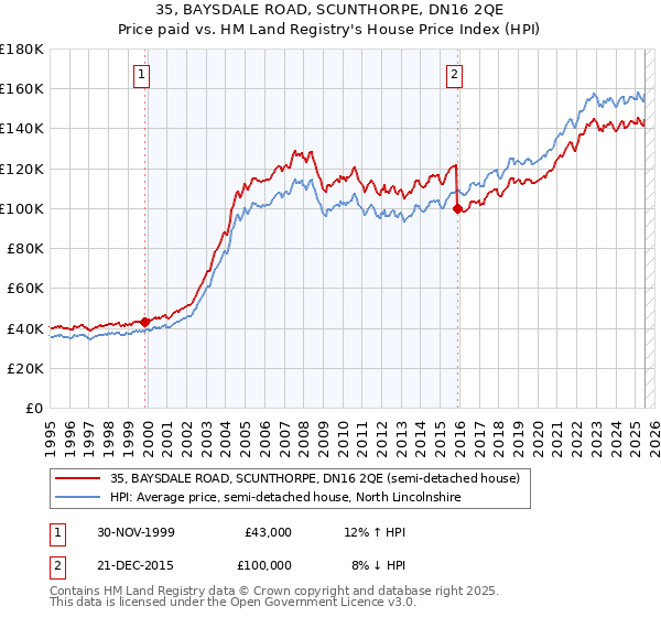 35, BAYSDALE ROAD, SCUNTHORPE, DN16 2QE: Price paid vs HM Land Registry's House Price Index