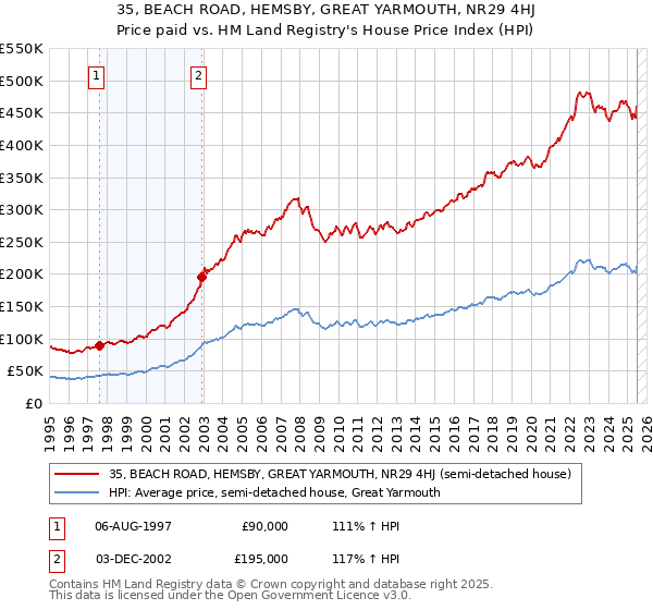 35, BEACH ROAD, HEMSBY, GREAT YARMOUTH, NR29 4HJ: Price paid vs HM Land Registry's House Price Index