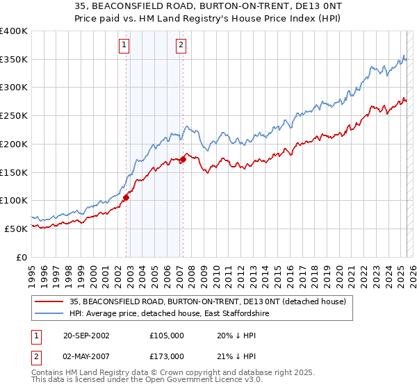 35, BEACONSFIELD ROAD, BURTON-ON-TRENT, DE13 0NT: Price paid vs HM Land Registry's House Price Index