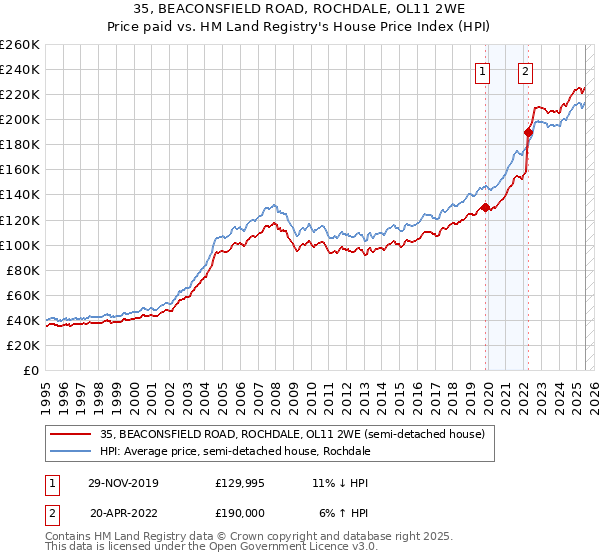 35, BEACONSFIELD ROAD, ROCHDALE, OL11 2WE: Price paid vs HM Land Registry's House Price Index