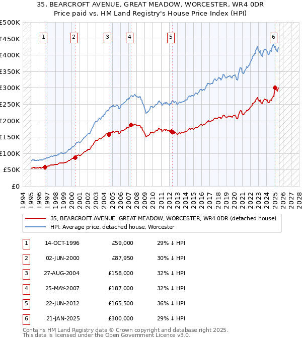 35, BEARCROFT AVENUE, GREAT MEADOW, WORCESTER, WR4 0DR: Price paid vs HM Land Registry's House Price Index