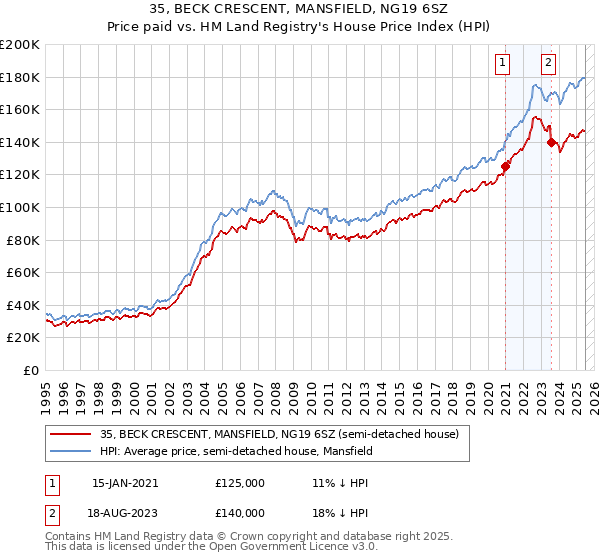 35, BECK CRESCENT, MANSFIELD, NG19 6SZ: Price paid vs HM Land Registry's House Price Index