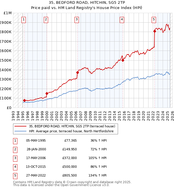35, BEDFORD ROAD, HITCHIN, SG5 2TP: Price paid vs HM Land Registry's House Price Index