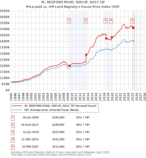 35, BEDFORD ROAD, SIDCUP, DA15 7JP: Price paid vs HM Land Registry's House Price Index