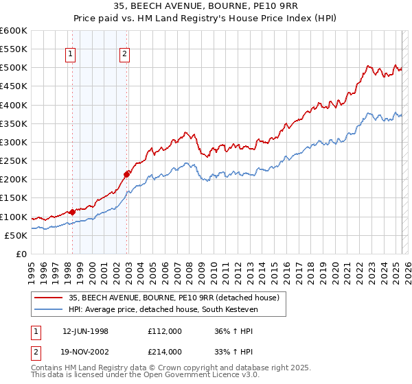 35, BEECH AVENUE, BOURNE, PE10 9RR: Price paid vs HM Land Registry's House Price Index