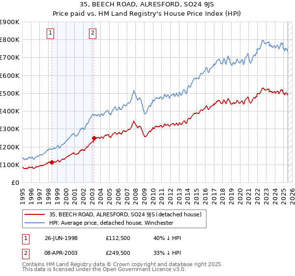 35, BEECH ROAD, ALRESFORD, SO24 9JS: Price paid vs HM Land Registry's House Price Index