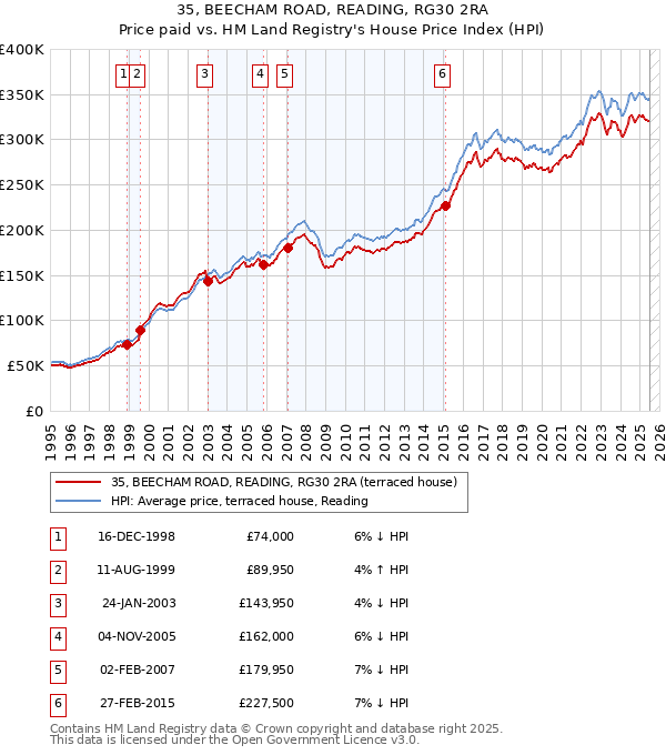 35, BEECHAM ROAD, READING, RG30 2RA: Price paid vs HM Land Registry's House Price Index