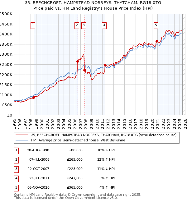 35, BEECHCROFT, HAMPSTEAD NORREYS, THATCHAM, RG18 0TG: Price paid vs HM Land Registry's House Price Index