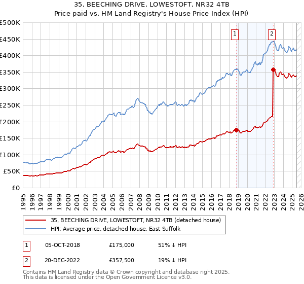 35, BEECHING DRIVE, LOWESTOFT, NR32 4TB: Price paid vs HM Land Registry's House Price Index