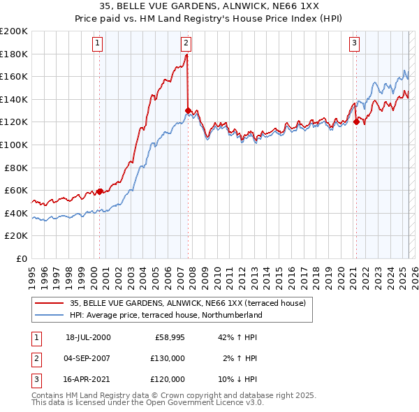 35, BELLE VUE GARDENS, ALNWICK, NE66 1XX: Price paid vs HM Land Registry's House Price Index