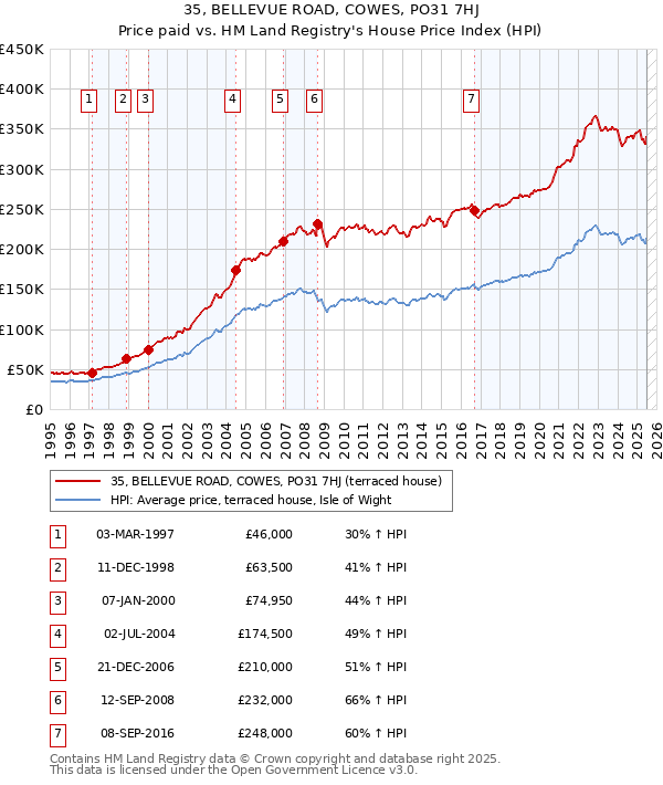 35, BELLEVUE ROAD, COWES, PO31 7HJ: Price paid vs HM Land Registry's House Price Index