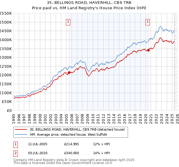 35, BELLINGS ROAD, HAVERHILL, CB9 7RB: Price paid vs HM Land Registry's House Price Index