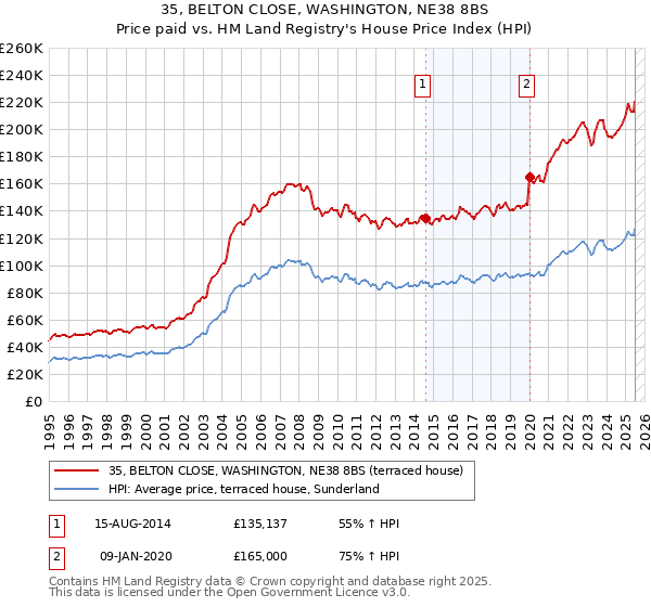 35, BELTON CLOSE, WASHINGTON, NE38 8BS: Price paid vs HM Land Registry's House Price Index