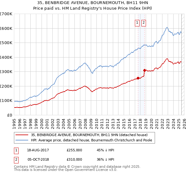 35, BENBRIDGE AVENUE, BOURNEMOUTH, BH11 9HN: Price paid vs HM Land Registry's House Price Index