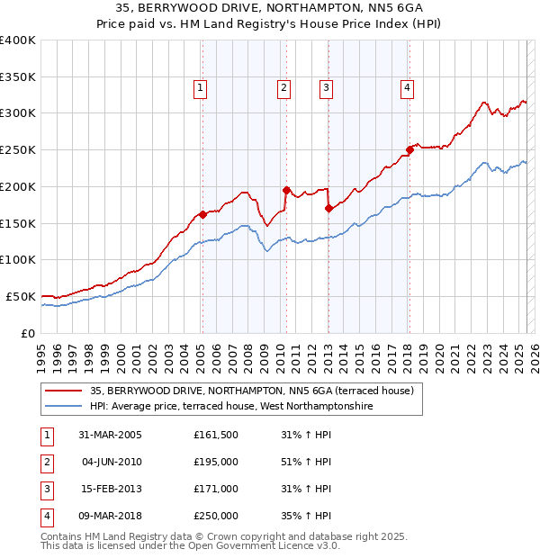 35, BERRYWOOD DRIVE, NORTHAMPTON, NN5 6GA: Price paid vs HM Land Registry's House Price Index