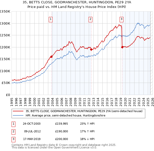 35, BETTS CLOSE, GODMANCHESTER, HUNTINGDON, PE29 2YA: Price paid vs HM Land Registry's House Price Index