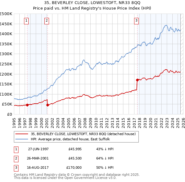35, BEVERLEY CLOSE, LOWESTOFT, NR33 8QQ: Price paid vs HM Land Registry's House Price Index