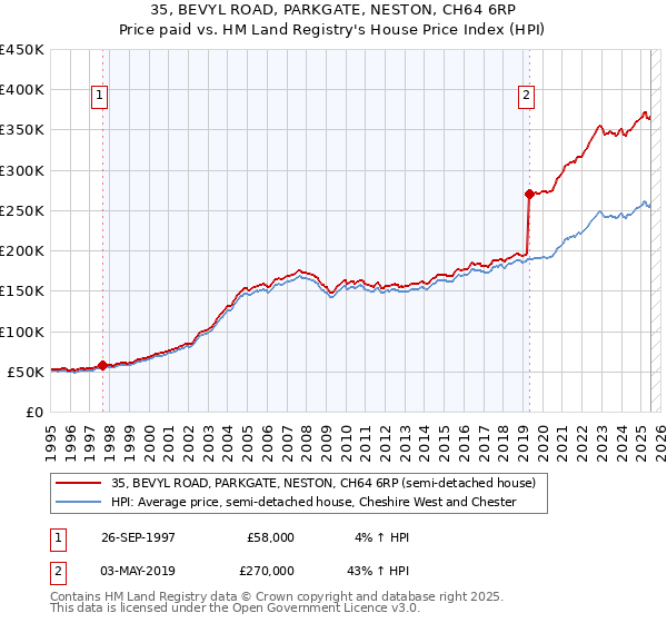 35, BEVYL ROAD, PARKGATE, NESTON, CH64 6RP: Price paid vs HM Land Registry's House Price Index