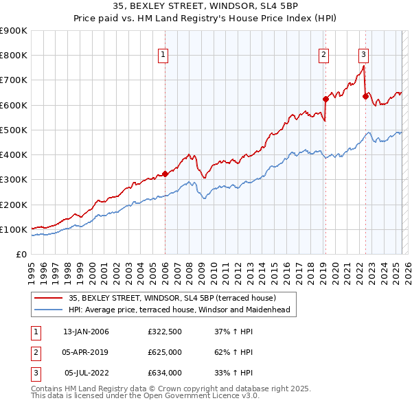 35, BEXLEY STREET, WINDSOR, SL4 5BP: Price paid vs HM Land Registry's House Price Index