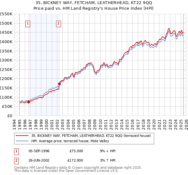 35, BICKNEY WAY, FETCHAM, LEATHERHEAD, KT22 9QQ: Price paid vs HM Land Registry's House Price Index