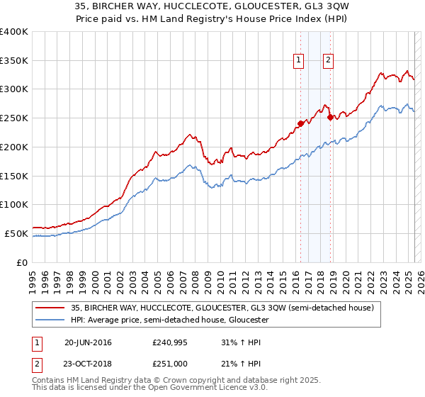 35, BIRCHER WAY, HUCCLECOTE, GLOUCESTER, GL3 3QW: Price paid vs HM Land Registry's House Price Index
