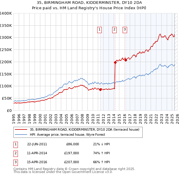 35, BIRMINGHAM ROAD, KIDDERMINSTER, DY10 2DA: Price paid vs HM Land Registry's House Price Index