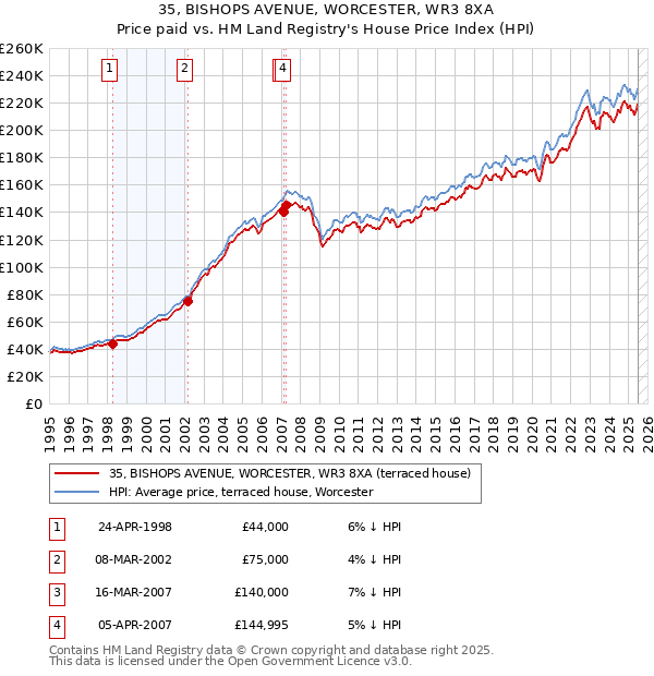 35, BISHOPS AVENUE, WORCESTER, WR3 8XA: Price paid vs HM Land Registry's House Price Index