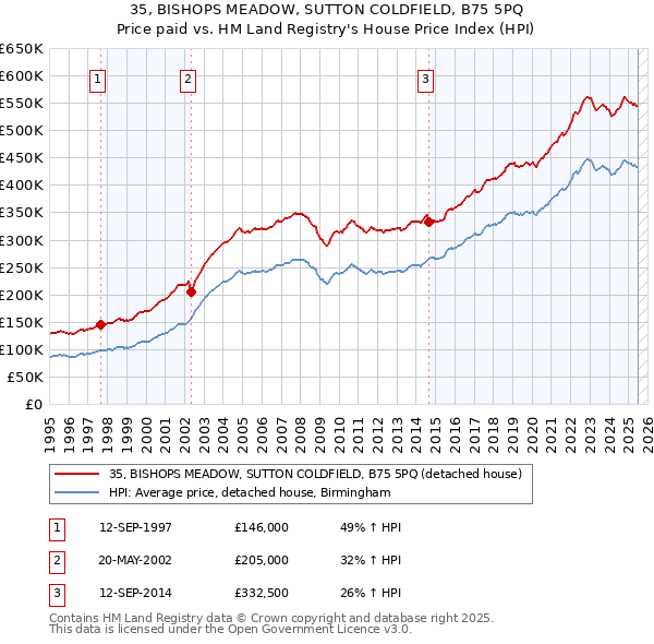 35, BISHOPS MEADOW, SUTTON COLDFIELD, B75 5PQ: Price paid vs HM Land Registry's House Price Index