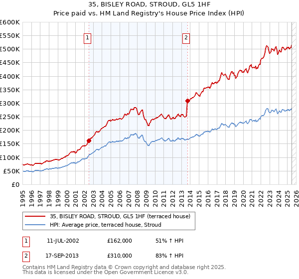 35, BISLEY ROAD, STROUD, GL5 1HF: Price paid vs HM Land Registry's House Price Index