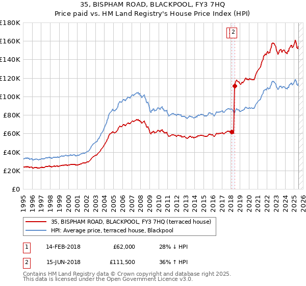 35, BISPHAM ROAD, BLACKPOOL, FY3 7HQ: Price paid vs HM Land Registry's House Price Index
