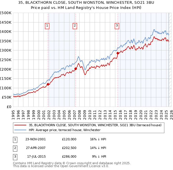 35, BLACKTHORN CLOSE, SOUTH WONSTON, WINCHESTER, SO21 3BU: Price paid vs HM Land Registry's House Price Index