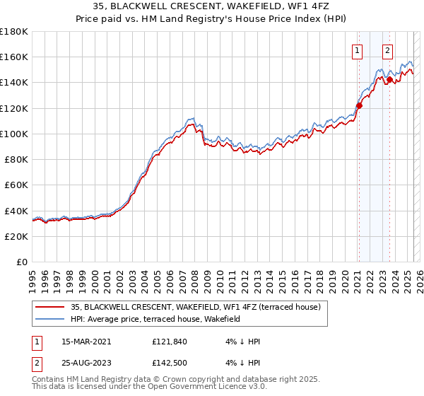 35, BLACKWELL CRESCENT, WAKEFIELD, WF1 4FZ: Price paid vs HM Land Registry's House Price Index