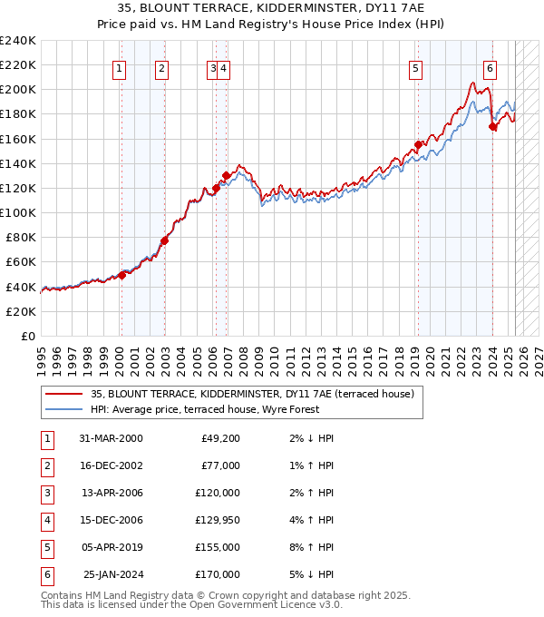 35, BLOUNT TERRACE, KIDDERMINSTER, DY11 7AE: Price paid vs HM Land Registry's House Price Index