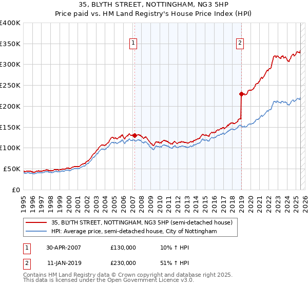 35, BLYTH STREET, NOTTINGHAM, NG3 5HP: Price paid vs HM Land Registry's House Price Index