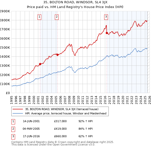 35, BOLTON ROAD, WINDSOR, SL4 3JX: Price paid vs HM Land Registry's House Price Index