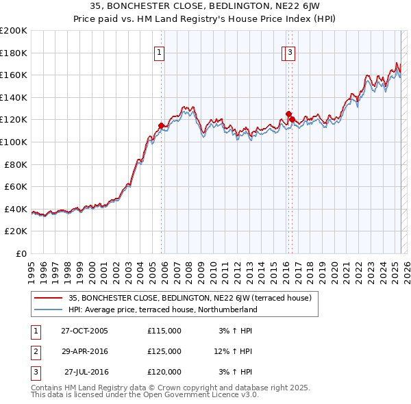 35, BONCHESTER CLOSE, BEDLINGTON, NE22 6JW: Price paid vs HM Land Registry's House Price Index