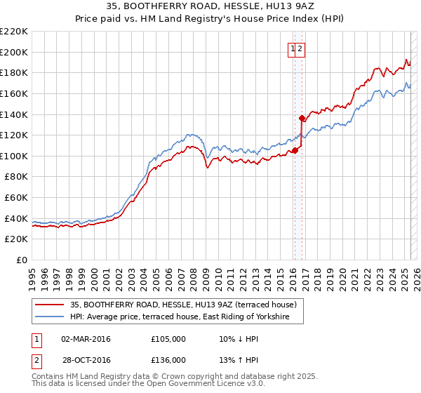 35, BOOTHFERRY ROAD, HESSLE, HU13 9AZ: Price paid vs HM Land Registry's House Price Index