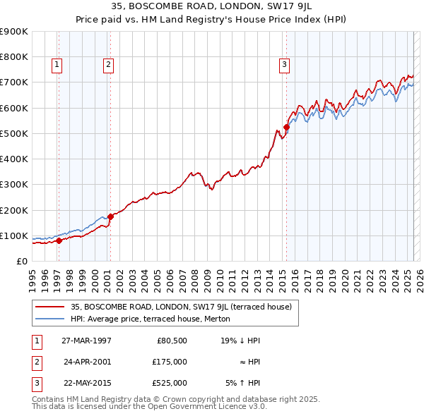 35, BOSCOMBE ROAD, LONDON, SW17 9JL: Price paid vs HM Land Registry's House Price Index