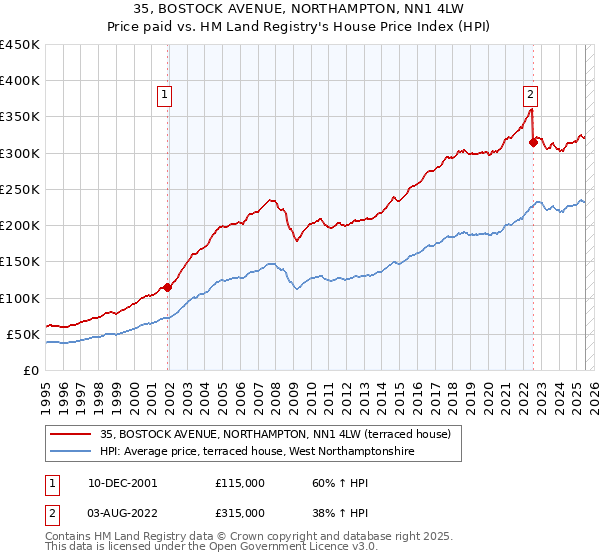 35, BOSTOCK AVENUE, NORTHAMPTON, NN1 4LW: Price paid vs HM Land Registry's House Price Index