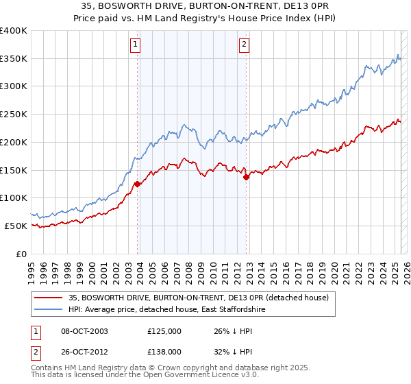 35, BOSWORTH DRIVE, BURTON-ON-TRENT, DE13 0PR: Price paid vs HM Land Registry's House Price Index