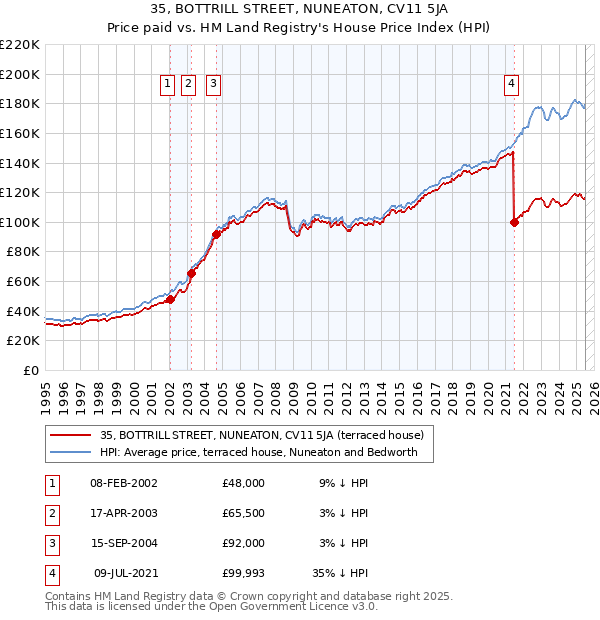 35, BOTTRILL STREET, NUNEATON, CV11 5JA: Price paid vs HM Land Registry's House Price Index
