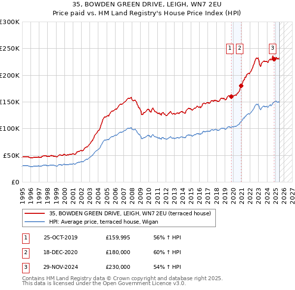 35, BOWDEN GREEN DRIVE, LEIGH, WN7 2EU: Price paid vs HM Land Registry's House Price Index