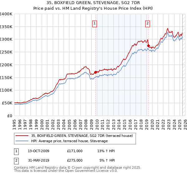 35, BOXFIELD GREEN, STEVENAGE, SG2 7DR: Price paid vs HM Land Registry's House Price Index