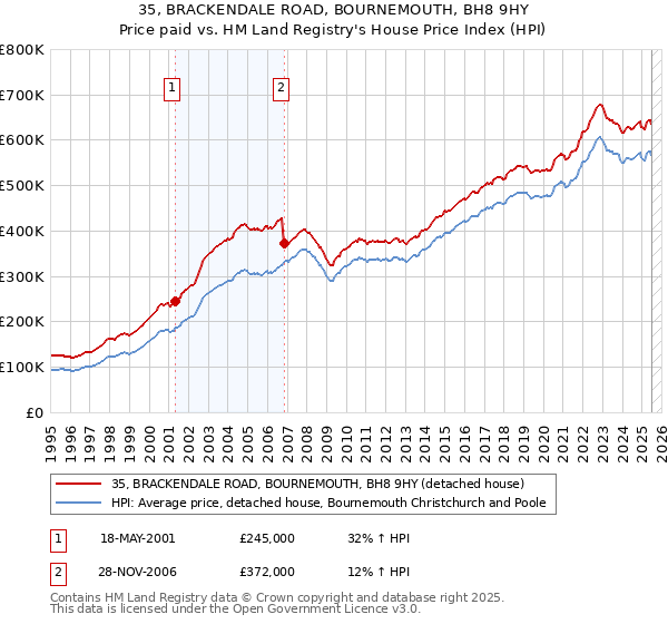 35, BRACKENDALE ROAD, BOURNEMOUTH, BH8 9HY: Price paid vs HM Land Registry's House Price Index