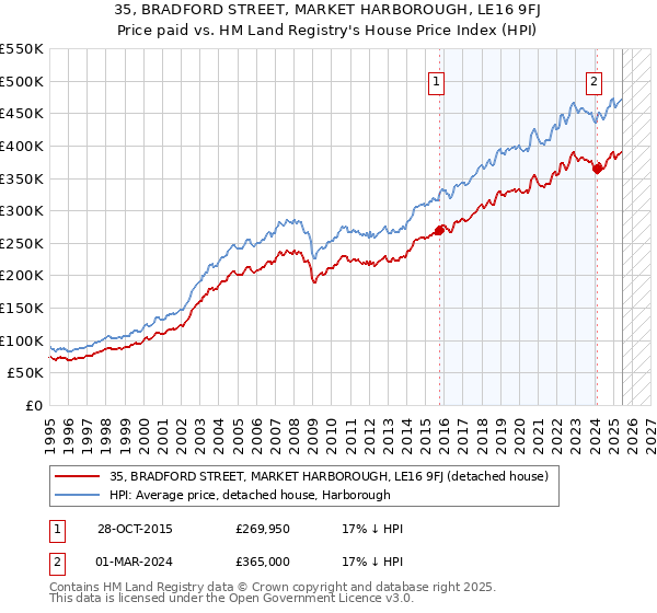 35, BRADFORD STREET, MARKET HARBOROUGH, LE16 9FJ: Price paid vs HM Land Registry's House Price Index