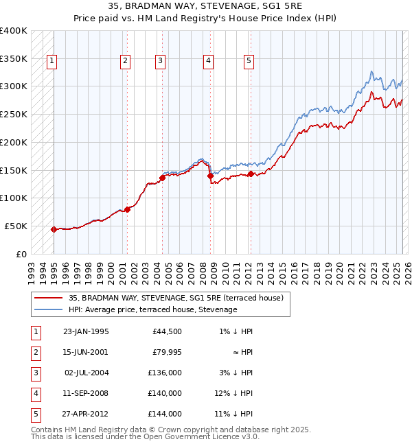 35, BRADMAN WAY, STEVENAGE, SG1 5RE: Price paid vs HM Land Registry's House Price Index