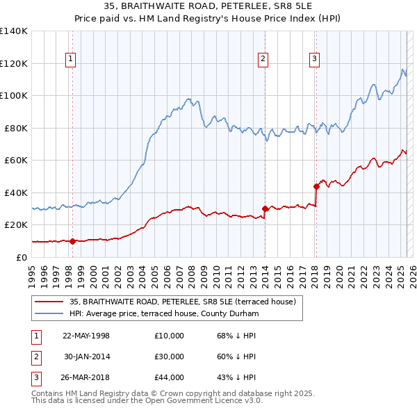 35, BRAITHWAITE ROAD, PETERLEE, SR8 5LE: Price paid vs HM Land Registry's House Price Index