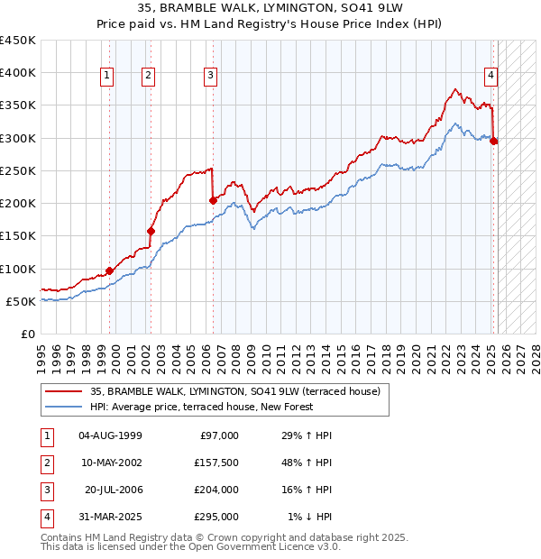 35, BRAMBLE WALK, LYMINGTON, SO41 9LW: Price paid vs HM Land Registry's House Price Index